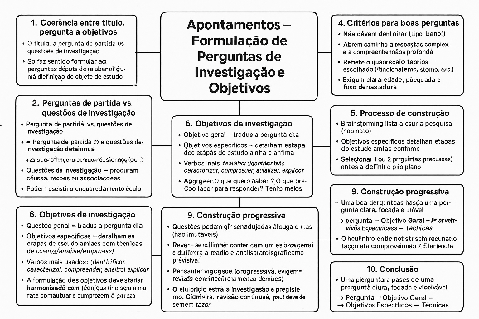 Apontamentos – Formulação de Perguntas de Investigação e Objetivos