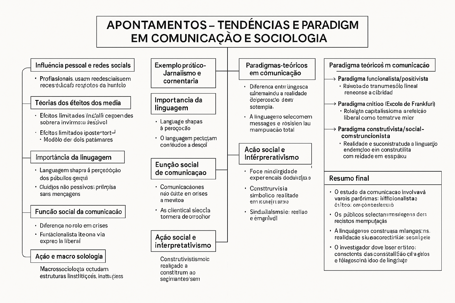 Apontamentos – Tendências e Paradigmas em Comunicação e Sociologia